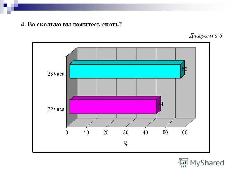 Школа 200 расписание. Диаграмма сна подростков. Гистограмма сна. Сколько вы спите диаграмма.