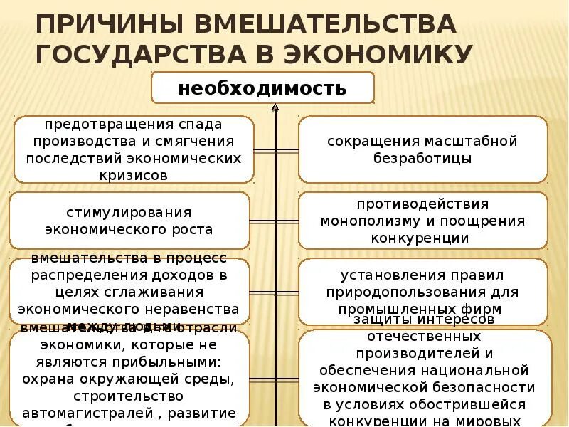 Причины спад производства. Меры вмешательства государства в экономику. Вмешательство государства в рыночную экономику. Государство вмешивается в экономику. Степень вмешательства государства в экономику.