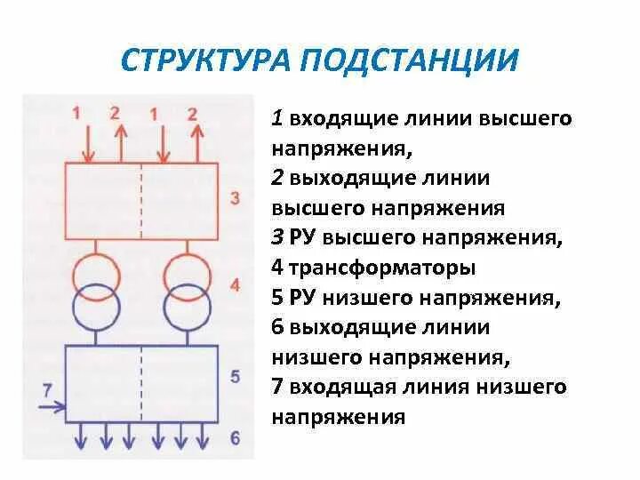 Состав подстанции. Структура подстанции. Структура традиционной подстанции. Структура цифровой подстанции. Состав электроподстанций.