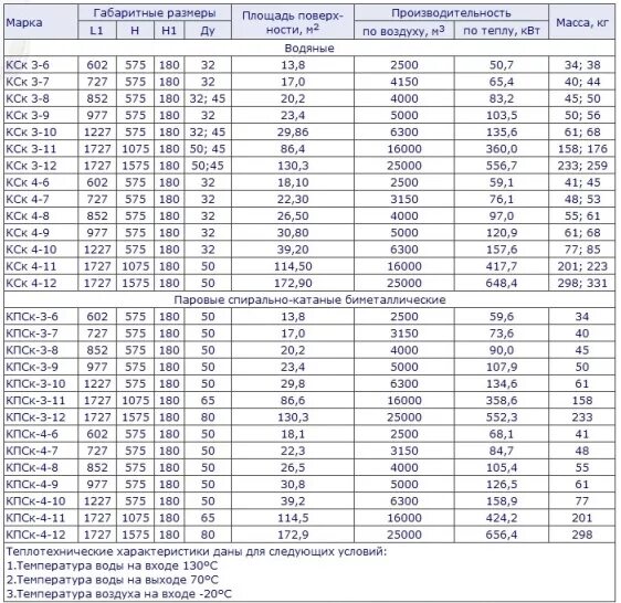 Калориферы КСК 2 техническая характеристика. Калорифер КСК 2-3 Размеры. Калорифер КСК 4-11 характеристики. Калорифер КСК 4-4 технические характеристики. Весы кск
