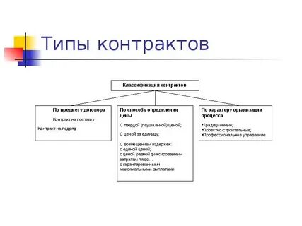Проектный контракт