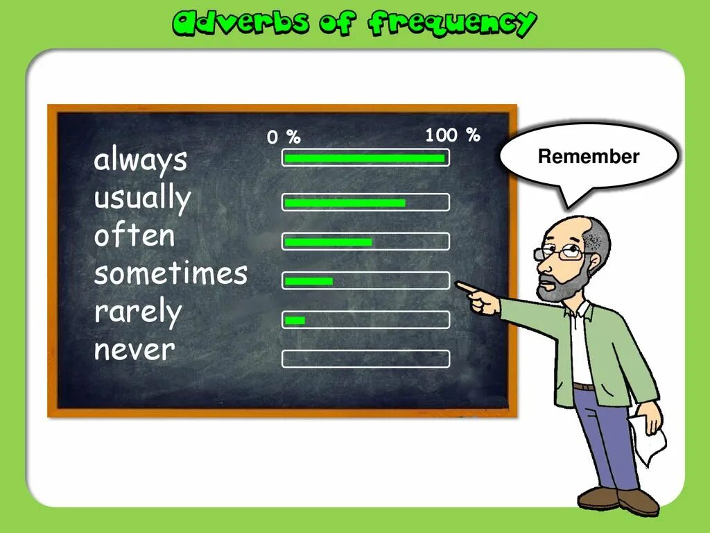 Often на английском. Often rarely always usually never. Always usually often sometimes never. Sometimes often usually always. Often always usually never rarely sometimes.