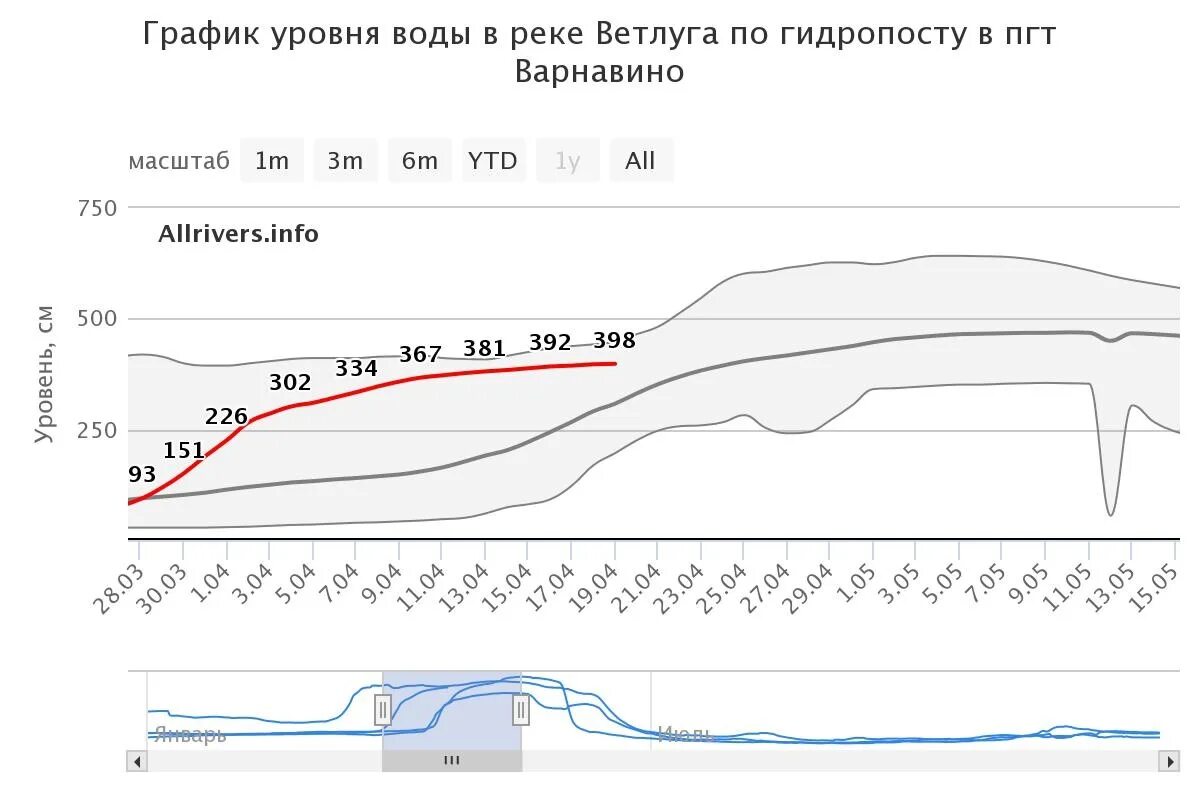 Уровень воды в оке коломна сегодня гидропост. Уровень воды гидропост. Уровень воды в реке Кубань. Нуль поста в гидрологии. Карта постов уровня воды.