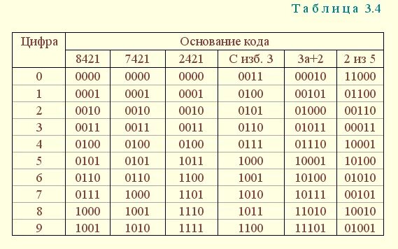 Коды 3в1