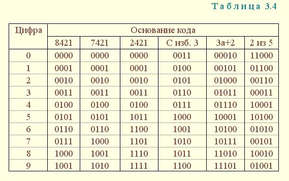 Двоичный код таблица истинности. Код 8421. Таблица 8421. Код 8421 таблица. Код 3 9 3 10