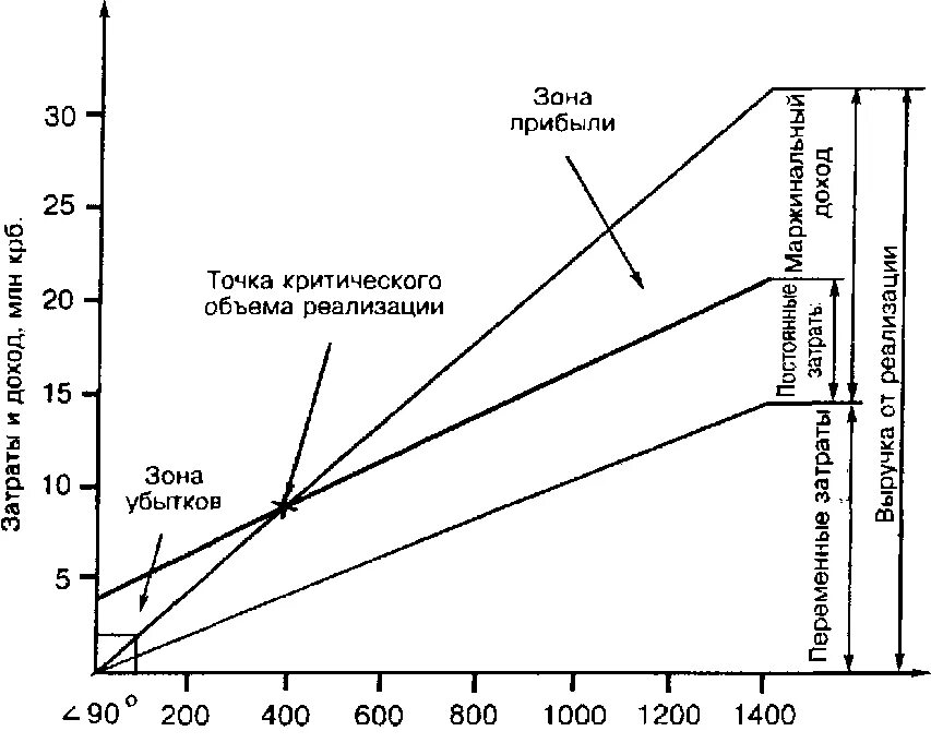 Критические точки организации. Точка критического объема продаж. График критического объема производства. Критический объем реализации. Критический объем продаж.