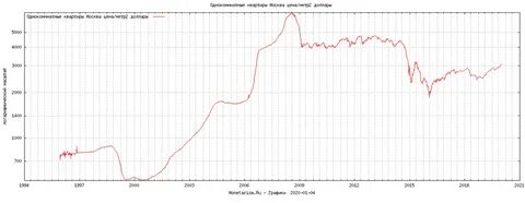 График цен на вторичку