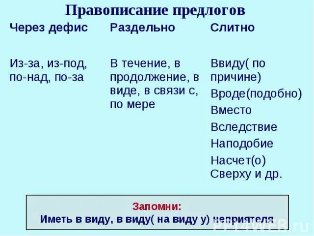 Написание производных предлогов и омонимичных частей речи. Разграничение омонимичных частей речи. Различение омонимичных частей речи. Наречия и омонимичные части речи таблица. Союзы и омонимичные части речи таблица.