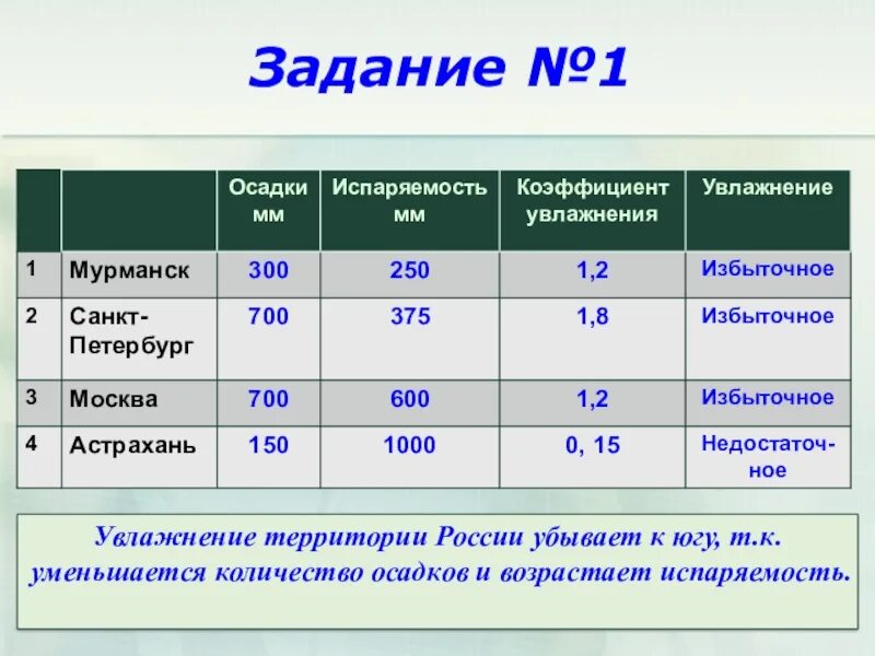 3 8 осадки. Коэффициент увлажнения в мурманске. таблица распределение осадков и увлажнения по территории россии. коэффициент увлажнения в санкт петербурге. мурманск осадки мм.
