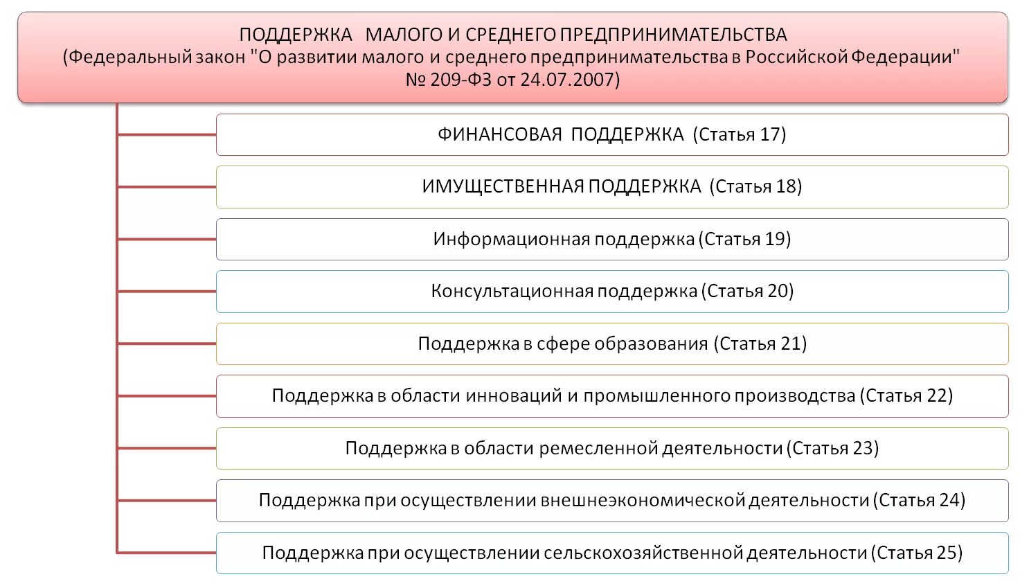 Виды поддержки малого предпринимательства. Виды поддержки малого и среднего бизнеса. Виды государственной поддержки малого предпринимательства. Формы государственной поддержки малого и среднего бизнеса в России.