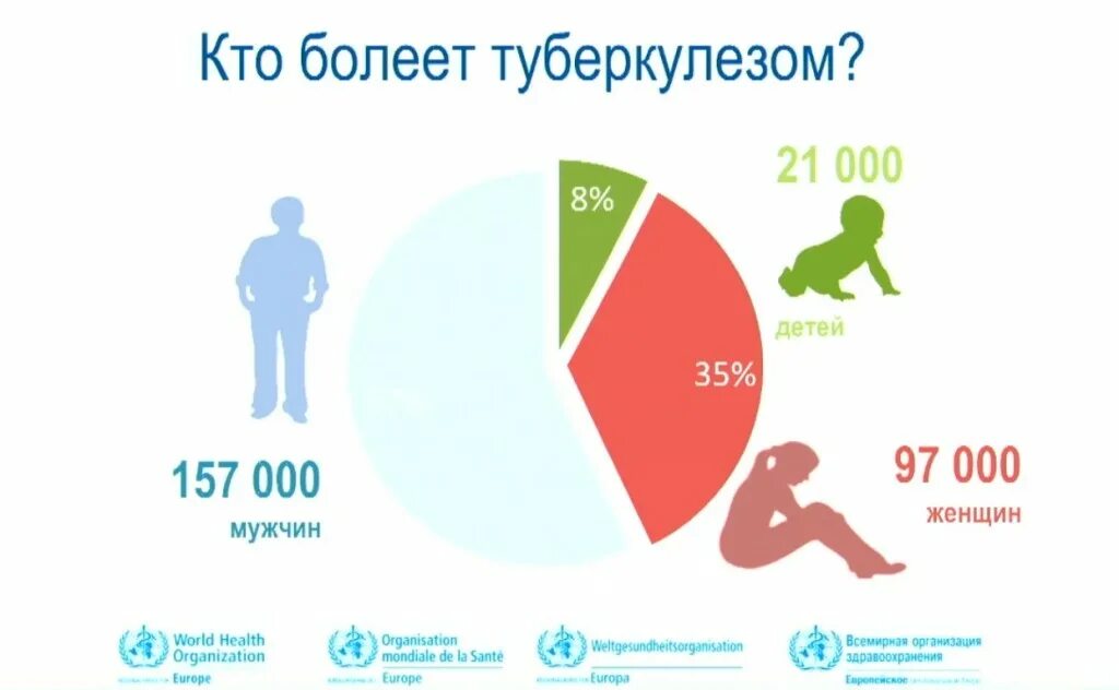 Сколько туберкулеза в россии