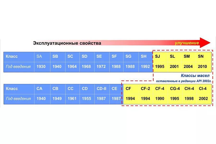 Классификация масел по api. Классификация моторных масел SL SN. Классификация моторного масла API SN/SM. Классификация моторных масел SN SF. Масло с классификацией API SN
