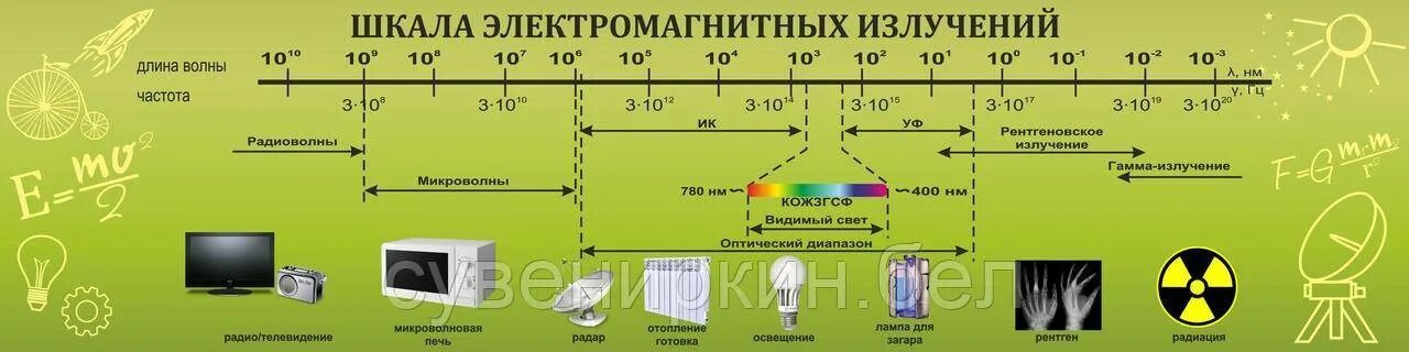 Шкала электромагнитных излучений рисунок. Шкала излучения электромагнитных волн. Шкала электромагнитных излучений физика. Шкала частот электромагнитных волн таблица. Таблица по физике спектр электромагнитных излучений.