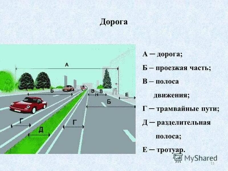 Полосы и части дороги. Основные элементы дороги. Тротуар это элемент дороги. Элементы проезжей части. Основные элементы дороги ПДД.