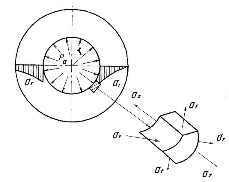 Напряжения радиальные кольцевые осевые. Радиальные и окружные напряжения. Продольные кольцевые и радиальные напряжения. Кольцевые напряжения в трубе радиальные и продольные. Кольцевые напряжения