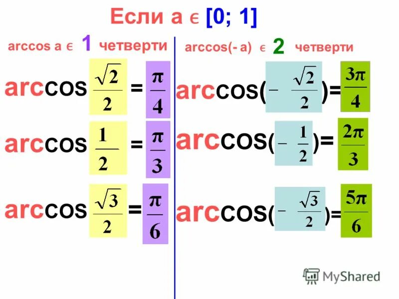 Arccos 1 2 arccos 0. вычислить arccos 1/2. арксин арккос. арккос 1/3. арккосинус 1.