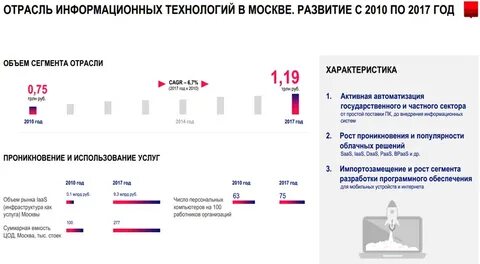 Рост отрасли
