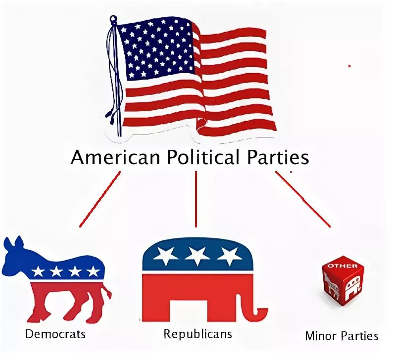 Political parties. American political parties. political parties of the usa. main political parties in the usa. usa party.