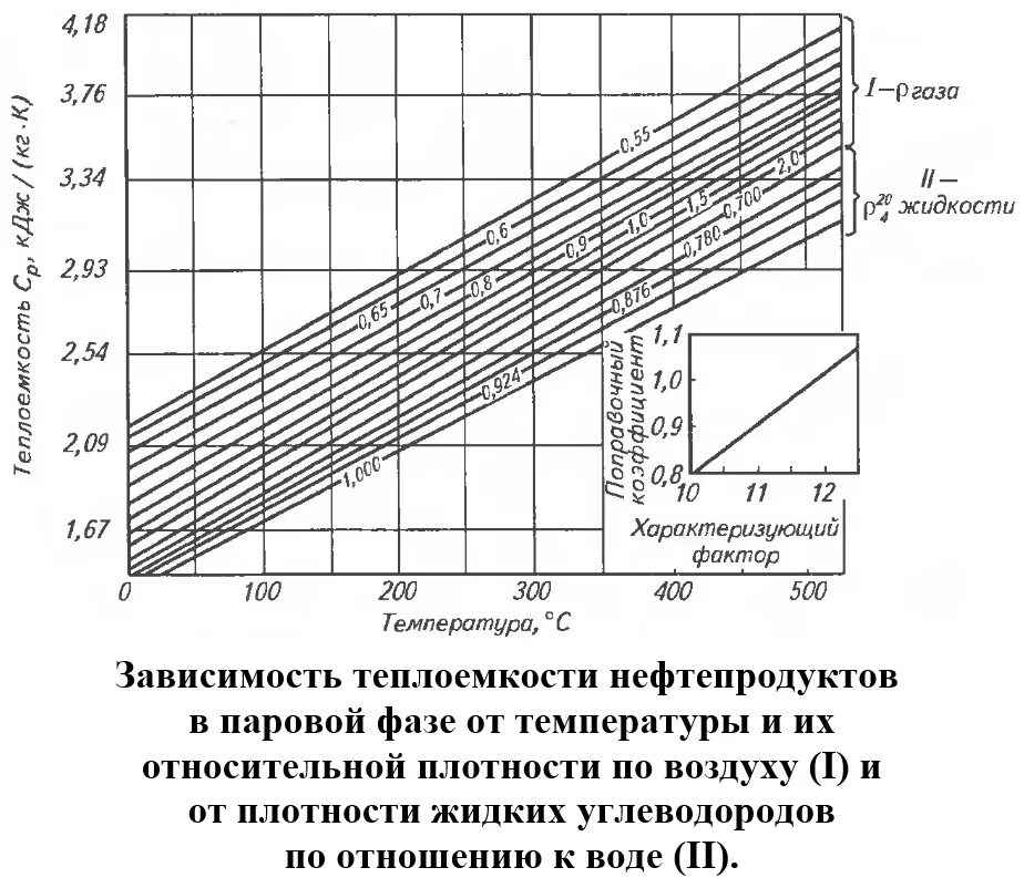 Как определить теплоемкость по графику. Зависимость теплоемкости от температуры. график зависимости теплоемкости от температуры. зависимость удельной теплоемкости от температуры. теплоемкость мазута.