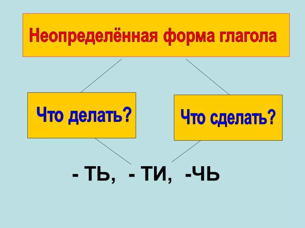 Как отличить форму. Неопределённая форма глагола 4 класс. Как определить время глагола в начальной форме. Как определить неопределенную форму. Как определить глагол в неопределенной форме 3 класс.