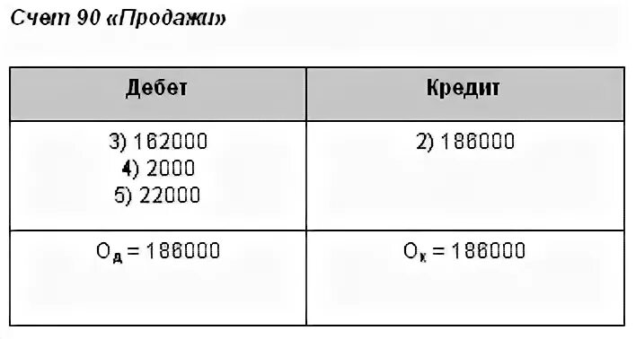 Счет 90 3. Дебет 90 кредит 43 проводка. Проводка дебет 45 кредит 43. Дебет 94 кредит 43 проводка означает.