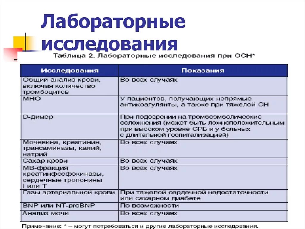 Фактором риска каких заболеваний является курение гигтест. Лабораторные исследования при ХСН. Лабораторные методы исследования таблица. Виды лабораторных методов исследования. Лабораторные методы исследования крови таблица.