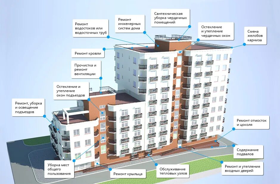 Узлы капитального ремонта. Общее имущество в многоквартирном доме. Многоквартирный дом. Общедомовое имущество в многоквартирном доме. Общее помещение в многоквартирном доме.