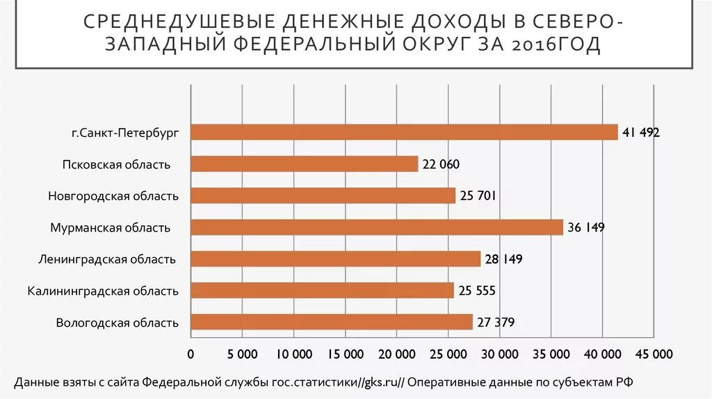 Средний душевой доход 2024. Среднедушевые денежные доходы населения. Среднедушевой доход в Москве. Северо Западный федеральный округ доходы населения. Средний душевой доход.