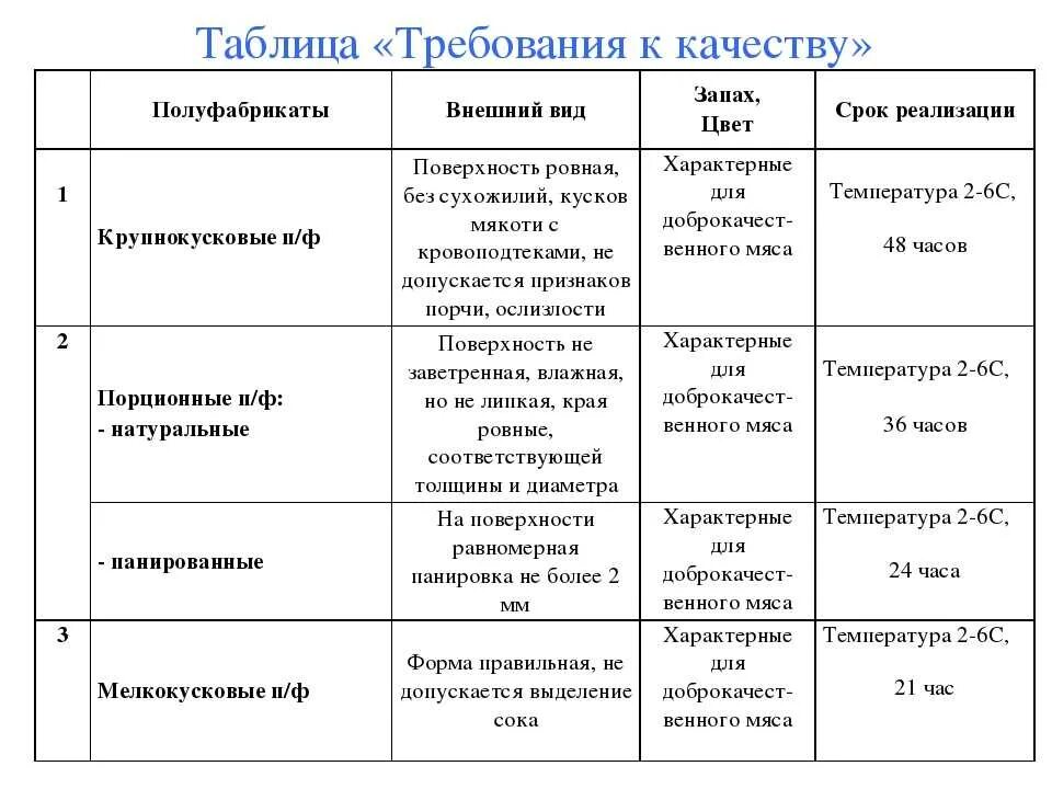 Органолептические исследования мяса таблица. Качество мяса таблица. Органолептическая оценка качества мяса птицы таблица. Органолептическая оценка (вкус, цвет, запах, консистенция). Органолептические показатели свежего мяса таблица.