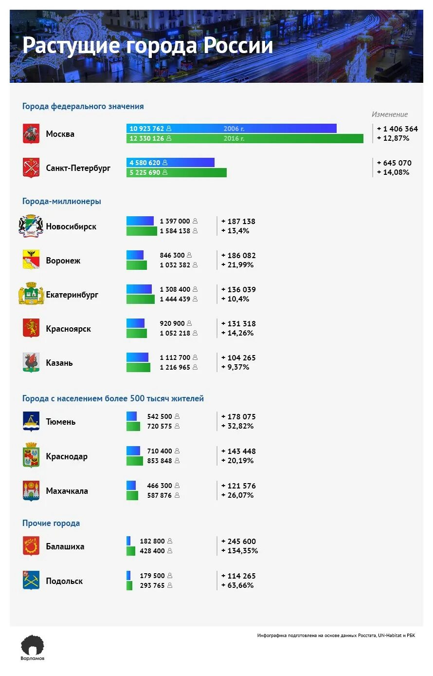 Самый быстрорастущий город. Самое быстрорастущее растение. Самый быстрорастущий город. Самые быстрорастущие города россии 2021. Самый быстрорастущий город.
