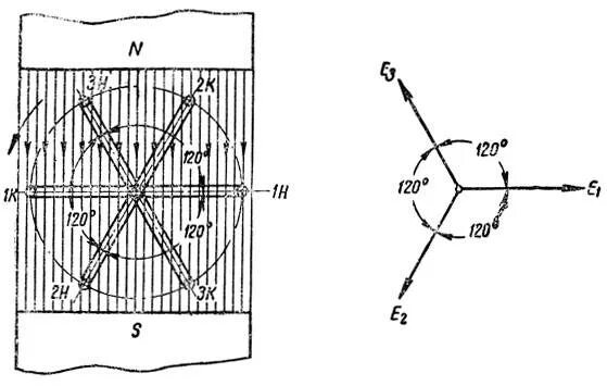 Рис 169. Обмотки 120 градусов. Расположение обмоток под углом 120 градусов. 4 Обмотки со сдвигом 90 градусов. Три фазы 120 градусов.