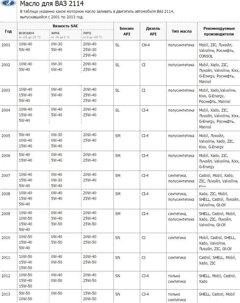 Таблица моторного масла для ВАЗ 2114. Допуски моторных масел ВАЗ 2114. Соренто 2.2 дизель масло в двигатель. ВАЗ 2114 допуски трансмиссионного масла. Какое масло в кпп ваз 2114