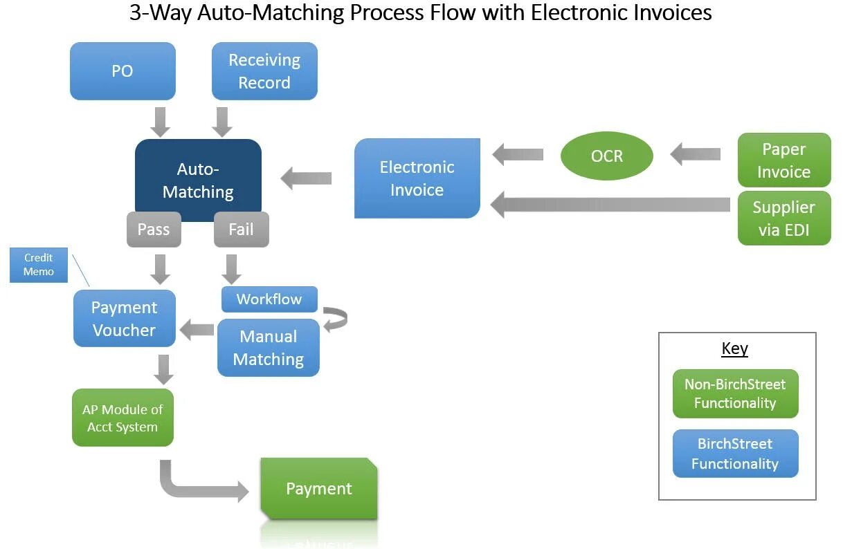 Matching process