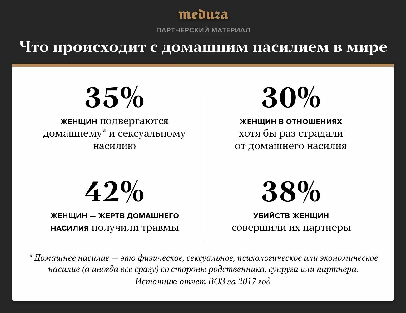 Проценты насилий