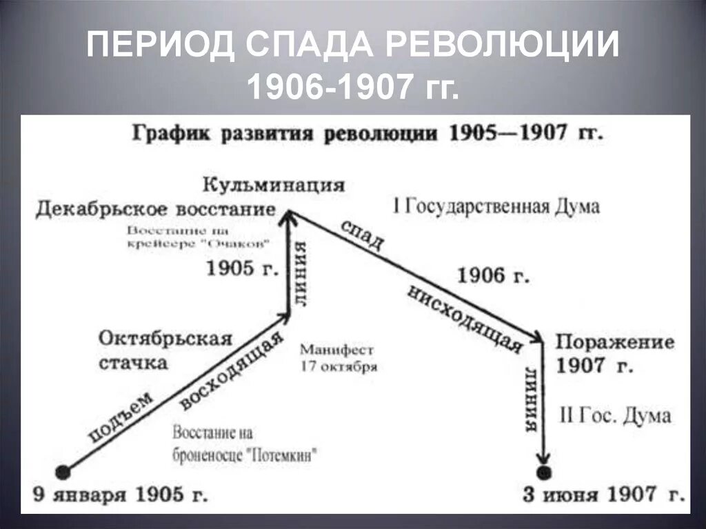 Основные этапы революции 1905 года. Ход первой русской революции 1905-1907 основные события. Этапы революции 1905 1907 года. Первая Российская революция 1905-1907 график. График развития революции 1905-1907.