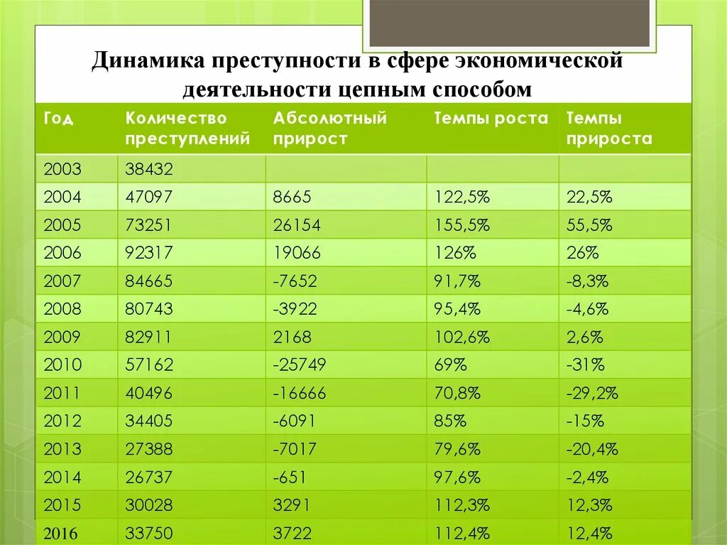 Экономическую преступность характеризуют. Динамика преступности. Показатель динамики преступности. Динамика преступлений в сфере экономики. Таблица статистика преступлений.