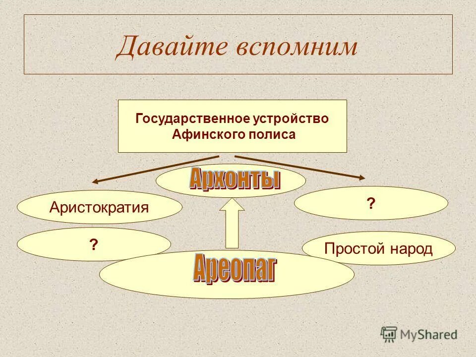 Составьте схему управление афинским полисом как избирались. Схема управления афинским полисом при солоне. схема управления после реформ солона. схема управление афинским полисом после реформ солона. схема устройства власти в афинском полисе.