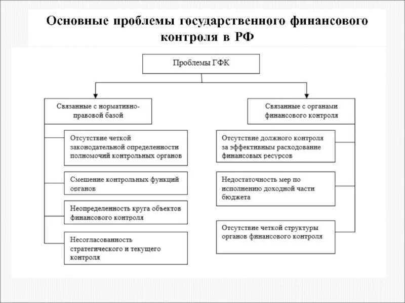 Проблемы внутреннего контроля. Проблемы государственного финансового контроля. основные проблемы финансового контроля. проблемы гос контроля финансового контроля. современные проблемы финансового контроля.