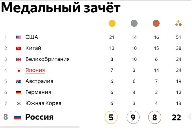 Общий зачет кубка россии. Олимпийские игры 80 медальный зачет.