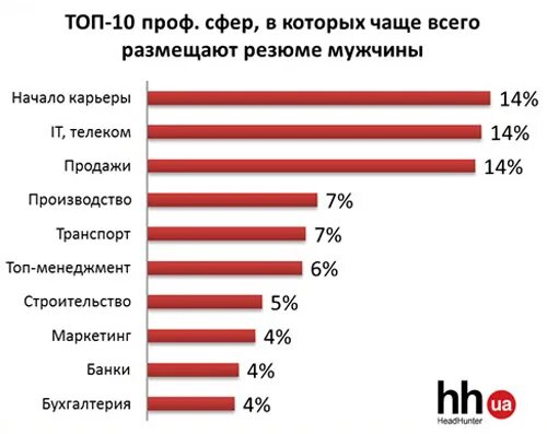 Есть ли мужские и женские профессии. Популярные женские и мужские профессии. Список мужских и женских профессий. Самые женские профессии. Рейтинг популярных мужских профессий.