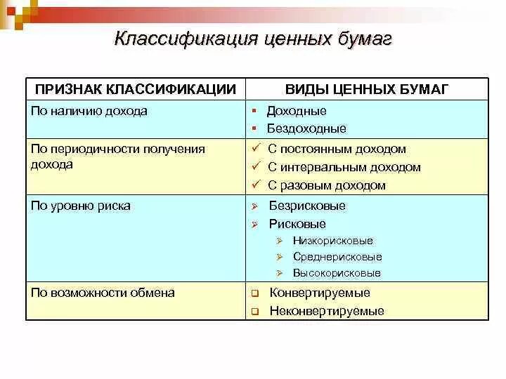 Классификация ценных бумаг. Признаки классификации ценных бумаг. Виды доходов по ценным бумагам. Классификация ценных бумаг по виду получаемого дохода.