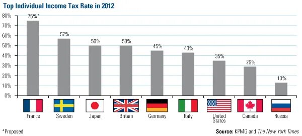 Сколько проценты в сша. Процентное соотношение черных и белых в сша. Условия ипотечного кредитования в различных странах. Система налогообложения в сша. Налогообложение в сша физических лиц.
