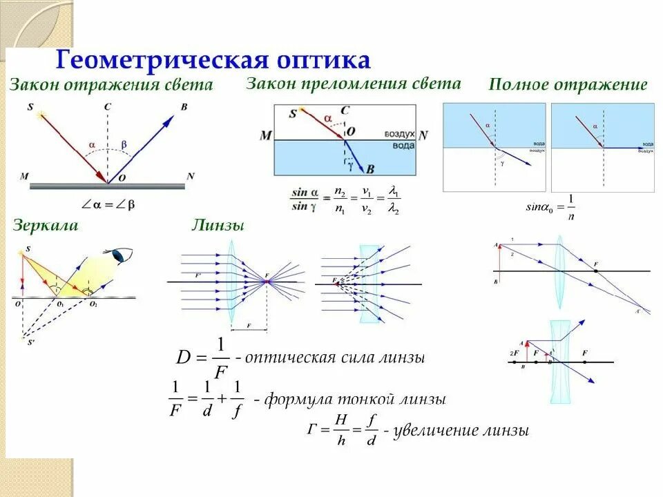 Преломление света полное отражение