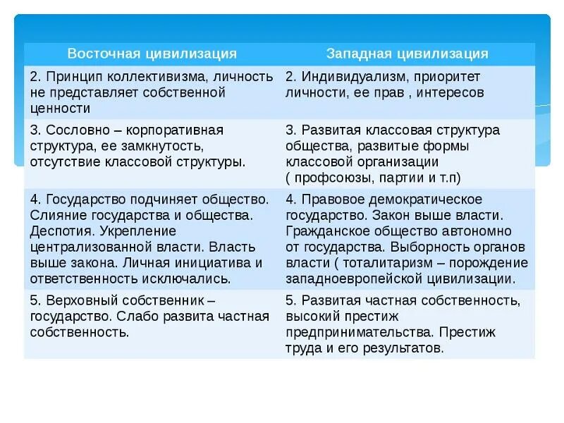 Различия западной и восточной. Государства Восточной цивилизации. Развитие цивилизации Запада. Различие цивилизаций Востока и Запада. Особенности развития Западной цивилизации.