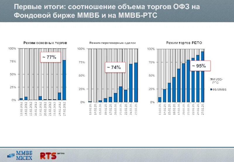 Объем торгов на бирже. Объем торгов на Московской бирже. Объемы торгов на валютной бирже график. Что такое соотношение на биржи. Ммвб ход торгов