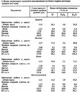 Вынос питательных веществ