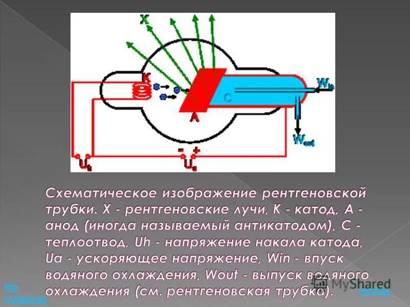 катод и анод в рентгеновской трубке. напряжение и ток рентгеновской трубки. схематическое изображение рентгеновской трубки. напряжение и ток рентгеновской трубки. рентгеновская трубка.