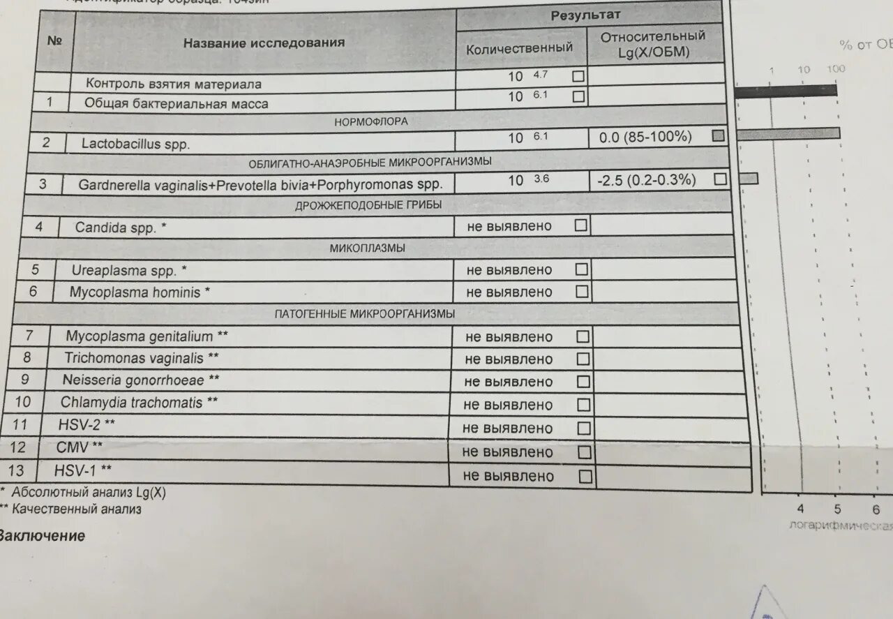Ureaplasma spp что это. Уреаплазма spp 10 3.4. днк ureaplasma spp. количественно. уреаплазма spp что это такое. ureaplasma spp анализ.
