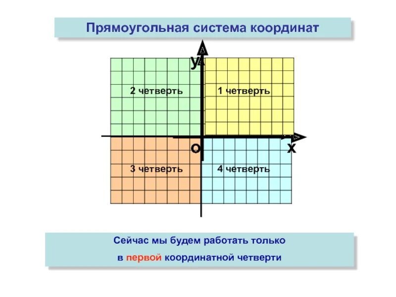 Четверти координат