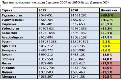 Прогноз населения к 2050